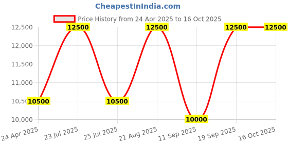 ajio.com estee lauder Beautiful Magnolia L'Eau estee lauder Price History Graph from 24 Apr 2025 to 16 Oct 2025