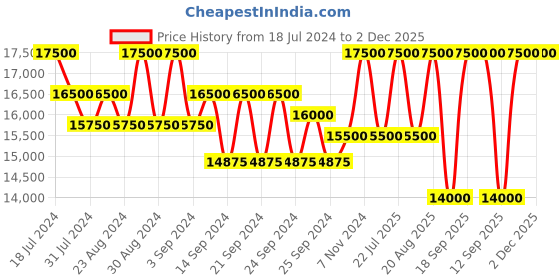 ajio.com estee lauder Desert Eden Refillable Eau De Parfum for Women estee lauder Price History Graph from 18 Jul 2024 to 2 Dec 2025