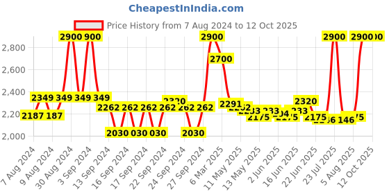 ajio.com estee lauder Double Wear Stay-In-Place Flawless Concealer - 1N Extra Light estee lauder Price History Graph from 7 Aug 2024 to 11 Oct 2025
