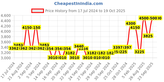 ajio.com estee lauder Double Wear Stay-In-Place Makeup Foundation SPF 10 - 1C0 Shell estee lauder Price History Graph from 17 Jul 2024 to 17 Oct 2025