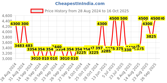 ajio.com estee lauder Double Wear Stay-In-Place Makeup Foundation SPF 10-1N2 Ecru estee lauder Price History Graph from 28 Aug 2024 to 16 Oct 2025