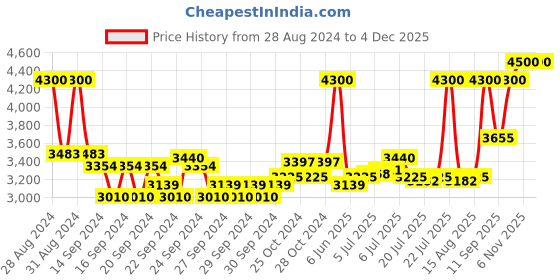 ajio.com estee lauder Double Wear Stay-In-Place Makeup Foundation SPF 10-1W0 Warm Porcelain estee lauder Price History Graph from 28 Aug 2024 to 3 Dec 2025