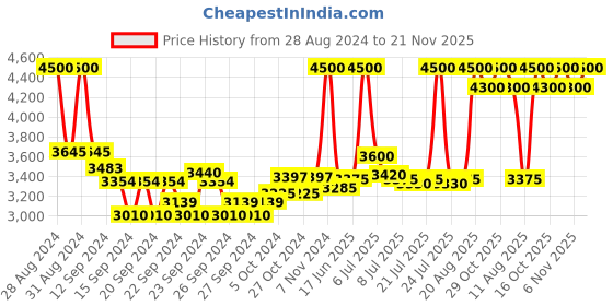 ajio.com estee lauder Double Wear Stay-In-Place Makeup Foundation SPF 10-1W1 Bone estee lauder Price History Graph from 28 Aug 2024 to 21 Nov 2025