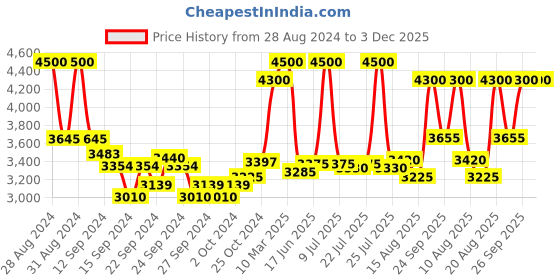 ajio.com estee lauder Double Wear Stay-In-Place Makeup Foundation SPF 10-2C1 Pure Beige estee lauder Price History Graph from 28 Aug 2024 to 3 Dec 2025