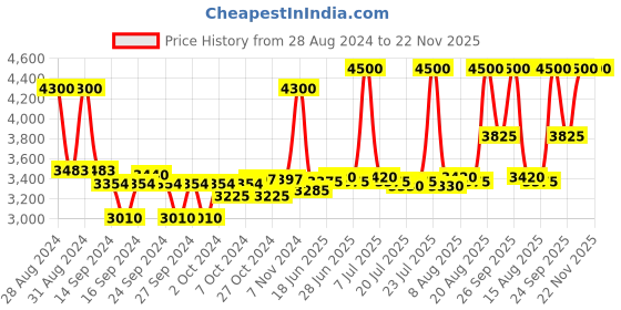 ajio.com estee lauder Double Wear Stay-In-Place Makeup Foundation SPF 10-2N1 Desert Beige estee lauder Price History Graph from 28 Aug 2024 to 22 Nov 2025