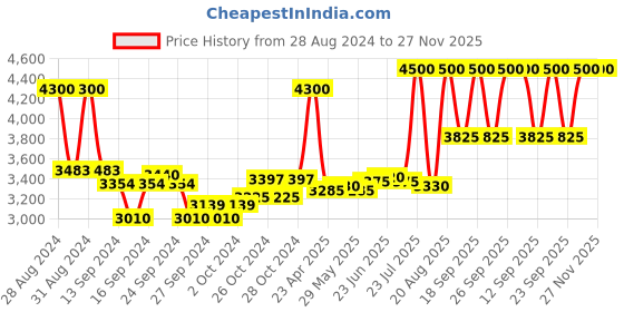 ajio.com estee lauder Double Wear Stay-In-Place Makeup Foundation SPF 10-2W1 Dawn estee lauder Price History Graph from 28 Aug 2024 to 27 Nov 2025