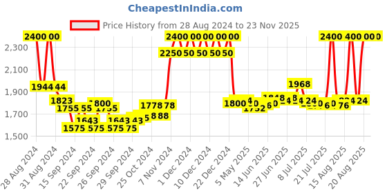 ajio.com estee lauder Double Wear Stay-In-Place Makeup Foundation SPF 10-3W2 Cashew estee lauder Price History Graph from 28 Aug 2024 to 23 Nov 2025
