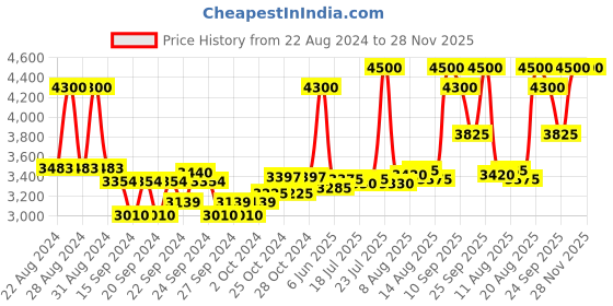 ajio.com estee lauder Double Wear Stay-In-Place Makeup Foundation SPF 10-4W1 Honey Bronze estee lauder Price History Graph from 22 Aug 2024 to 27 Nov 2025