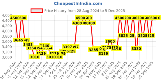 ajio.com estee lauder Double Wear Stay-In-Place Makeup Foundation SPF 10-5W1.5 Cinnamon estee lauder Price History Graph from 28 Aug 2024 to 5 Dec 2025