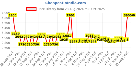 ajio.com estee lauder Doublewear Smooth & Blur Primer - White estee lauder Price History Graph from 28 Aug 2024 to 7 Oct 2025