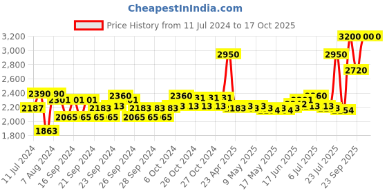 ajio.com estee lauder Little black liner estee lauder Price History Graph from 11 Jul 2024 to 16 Oct 2025