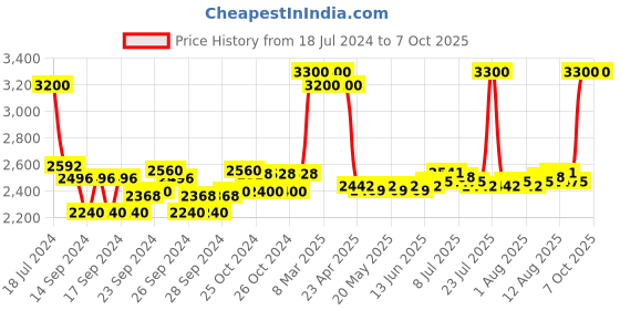 ajio.com estee lauder Nutritious 2-In-1 Foam Cleanser estee lauder Price History Graph from 18 Jul 2024 to 7 Oct 2025