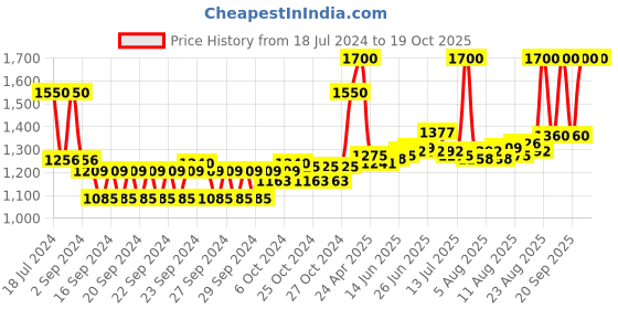 ajio.com estee lauder Nutritious Melting Soft Creme/Mask Moisturizer estee lauder Price History Graph from 18 Jul 2024 to 19 Oct 2025