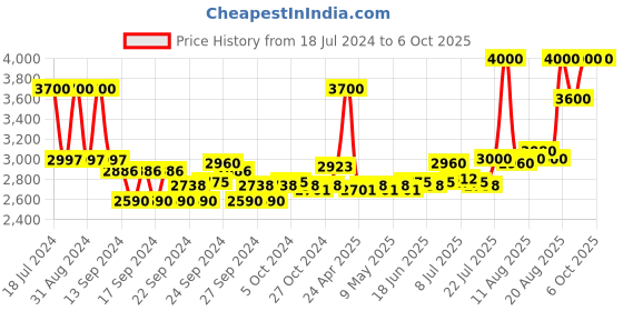 ajio.com estee lauder Nutritious Melting Soft Creme/Mask Moisturizer estee lauder Price History Graph from 18 Jul 2024 to 6 Oct 2025