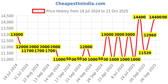 ajio.com estee lauder Perfectionist Pro Rapid Brightening Treatment 3.0 Serum estee lauder Price History Graph from 18 Jul 2024 to 21 Oct 2025