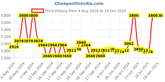 ajio.com estee lauder Pure Color Emerald Lipstick - Intense Nude estee lauder Price History Graph from 4 Aug 2024 to 18 Oct 2025
