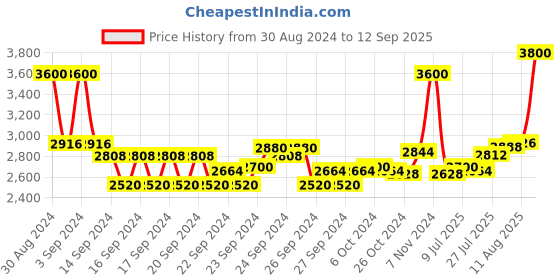 ajio.com estee lauder Pure Color Emerald Lipstick - Rebellious Rose estee lauder Price History Graph from 30 Aug 2024 to 12 Sep 2025