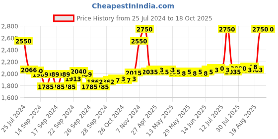 ajio.com estee lauder Pure Color Envy Blooming Lip Balm estee lauder Price History Graph from 25 Jul 2024 to 18 Oct 2025
