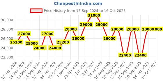 ajio.com estee lauder ReNutriv Ultimate Diamond Transformative Energy Eye Creme estee lauder Price History Graph from 13 Sep 2024 to 15 Oct 2025