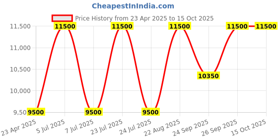 ajio.com estee lauder Revitalizing Supreme Bright Radiance Power Soft Creme estee lauder Price History Graph from 23 Apr 2025 to 14 Oct 2025