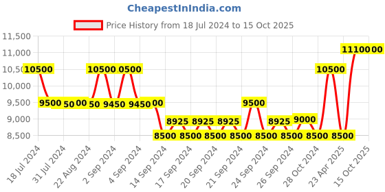 ajio.com estee lauder Revitalizing Supreme+ Youth Power Creme with SPF 25 estee lauder Price History Graph from 18 Jul 2024 to 15 Oct 2025