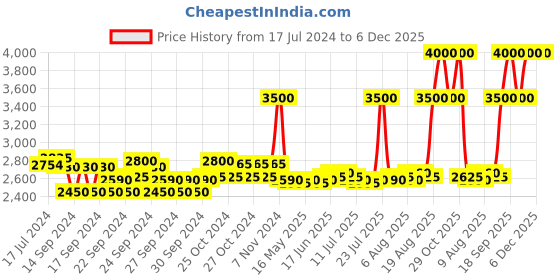 ajio.com estee lauder Sumptuous extreme lash volume mascara estee lauder Price History Graph from 17 Jul 2024 to 5 Dec 2025