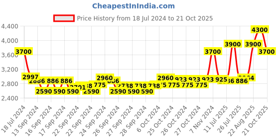 ajio.com estee lauder Sumptuous rebel mascara estee lauder Price History Graph from 18 Jul 2024 to 21 Oct 2025