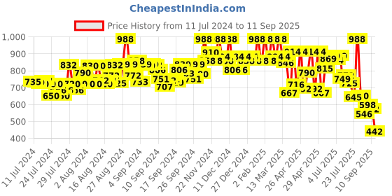 ajio.com estela Embellished Gown Dress estela Price History Graph from 11 Jul 2024 to 11 Sep 2025