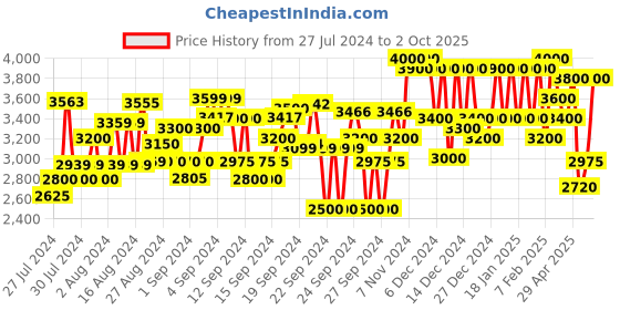 ajio.com estela Embroidered Anarkali Kurta Set estela Price History Graph from 27 Jul 2024 to 2 Oct 2025
