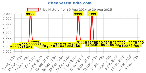 ajio.com estela Embroidered Anarkali Kurta Set estela Price History Graph from 9 Aug 2024 to 30 Aug 2025