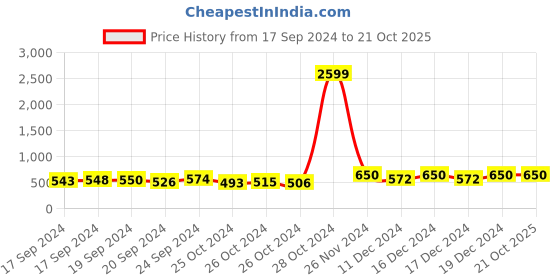 ajio.com estela Floral Pattern Saree estela Price History Graph from 17 Sep 2024 to 21 Oct 2025