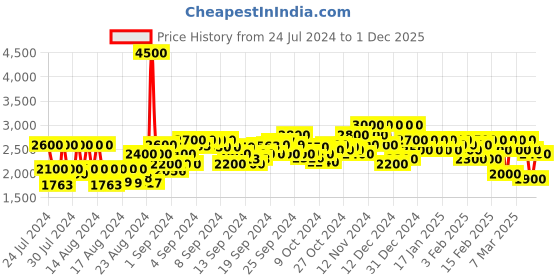 ajio.com estela Women Flared Kurta Set with Dupatta estela Price History Graph from 24 Jul 2024 to 1 Dec 2025