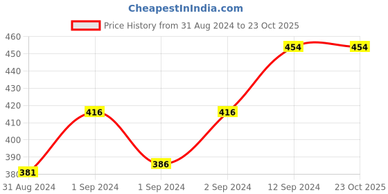 ajio.com estele Collection Dangler Earrings estele Price History Graph from 31 Aug 2024 to 23 Oct 2025