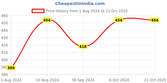 ajio.com estele Gold-Plated Designer Lion Ring Stud Earrings estele Price History Graph from 1 Aug 2024 to 20 Oct 2025