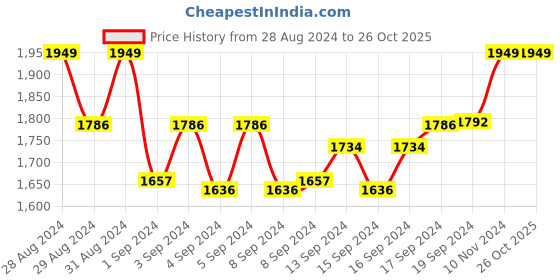 ajio.com estele Gold-Plated Ruby Necklace Set estele Price History Graph from 28 Aug 2024 to 25 Oct 2025