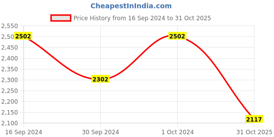 ajio.com estele Rhodium Plated CZ Square Choker Necklace Set with Beads estele Price History Graph from 16 Sep 2024 to 31 Oct 2025