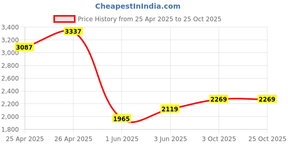 ajio.com anwyn  et of 5 Self-Design Cotton Cushion Covers   anwyn Price History Graph from 25 Apr 2025 to 25 Oct 2025