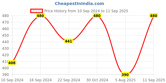 ajio.com etched design Pack of 2 Typographic Print Round-Neck T-shirts etched design Price History Graph from 10 Sep 2024 to 11 Sep 2025
