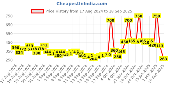 ajio.com eteenz Batman Print Round-Neck Sweatshirt eteenz Price History Graph from 17 Aug 2024 to 18 Sep 2025