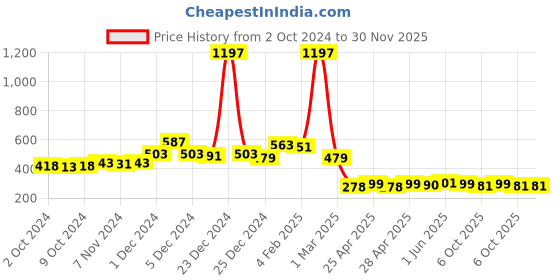ajio.com eteenz Boys Pack of 3 Graphic Print Round-Neck T-Shirts eteenz Price History Graph from 2 Oct 2024 to 30 Nov 2025