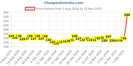 ajio.com eteenz Eco-Friendly Cotton Leggings eteenz Price History Graph from 2 Aug 2024 to 15 Nov 2025