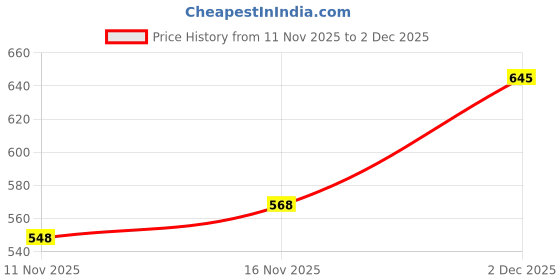 ajio.com foxtale Eternal Light - Brightening Serum With 10 Vitamin C And Glutathione foxtale Price History Graph from 11 Nov 2025 to 2 Dec 2025
