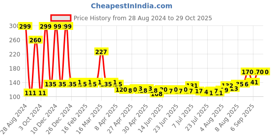 ajio.com and Eternal Radiance Deodorant Body Spray Gift for Women and Price History Graph from 28 Aug 2024 to 28 Oct 2025