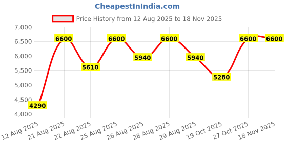ajio.com calvin klein Eternity Eau De Parfum calvin klein Price History Graph from 12 Aug 2025 to 18 Nov 2025