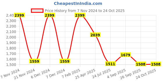 ajio.com home centre Eternity Vogue Hugo Glass Candle Holder home centre Price History Graph from 7 Nov 2024 to 24 Oct 2025