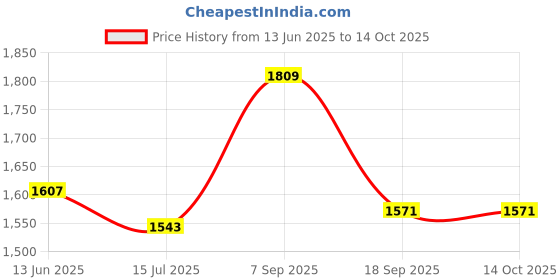 ajio.com ted smith ETHAN-C6 Full-Rim Square Eyewear ted smith Price History Graph from 13 Jun 2025 to 14 Oct 2025