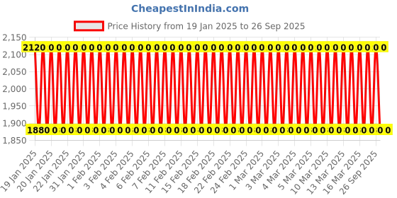 ajio.com ethindia Embellished Lehenga Choli with Dupatta Set ethindia Price History Graph from 19 Jan 2025 to 26 Sep 2025