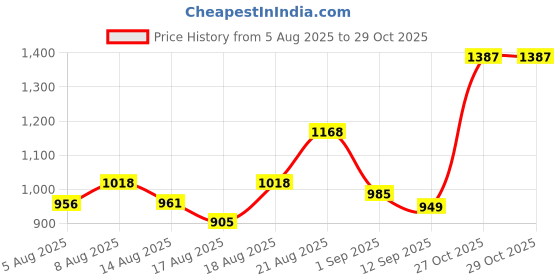 ajio.com indie picks Ethinic Motifs Woven Design Zari Kanjeevaram Slik Kalamkari Print Saree  indie picks Price History Graph from 5 Aug 2025 to 29 Oct 2025