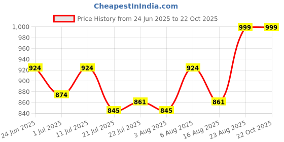 ajio.com ethnic curry Ankle-Length Straight Fit Pants ethnic curry Price History Graph from 24 Jun 2025 to 22 Oct 2025