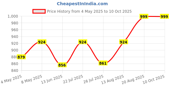 ajio.com ethnic curry Mid-Rise Pants with Insert Pockets ethnic curry Price History Graph from 4 May 2025 to 10 Oct 2025